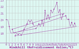 Courbe du refroidissement olien pour Santander / Parayas