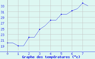 Courbe de tempratures pour Karshi