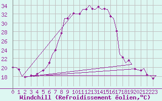 Courbe du refroidissement olien pour Rheine-Bentlage