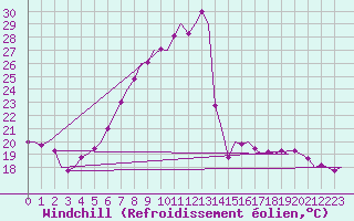 Courbe du refroidissement olien pour Woensdrecht