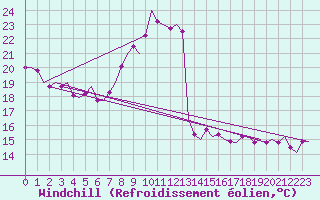 Courbe du refroidissement olien pour Saarbruecken / Ensheim