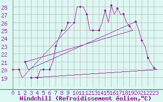 Courbe du refroidissement olien pour Faro / Aeroporto