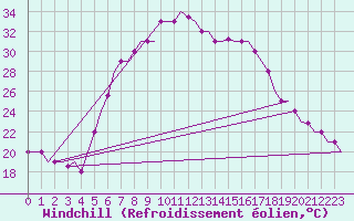 Courbe du refroidissement olien pour Andravida Airport
