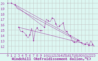 Courbe du refroidissement olien pour Innsbruck-Flughafen