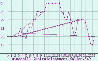 Courbe du refroidissement olien pour Dar-El-Beida