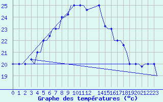 Courbe de tempratures pour Karpathos Airport