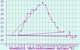 Courbe du refroidissement olien pour Karpathos Airport