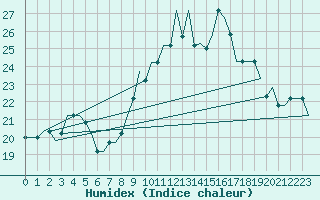 Courbe de l'humidex pour Castres-Mazamet (81)