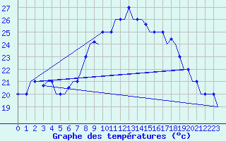 Courbe de tempratures pour Tanger Aerodrome