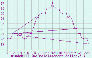 Courbe du refroidissement olien pour Tanger Aerodrome