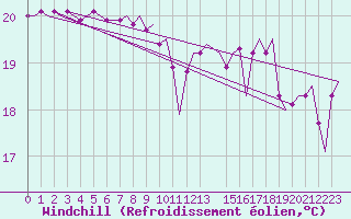 Courbe du refroidissement olien pour Platform Awg-1 Sea