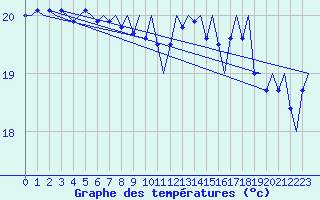 Courbe de tempratures pour Platform Awg-1 Sea