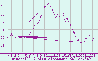 Courbe du refroidissement olien pour Ibiza (Esp)