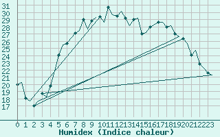 Courbe de l'humidex pour Rygge