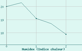 Courbe de l'humidex pour Pamplona (Esp)