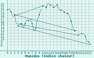 Courbe de l'humidex pour Dar-El-Beida
