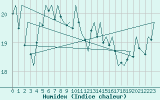 Courbe de l'humidex pour Platform Awg-1 Sea