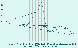 Courbe de l'humidex pour Platform L9-ff-1 Sea