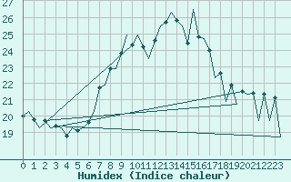 Courbe de l'humidex pour Nis