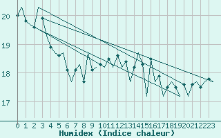 Courbe de l'humidex pour Platform Awg-1 Sea