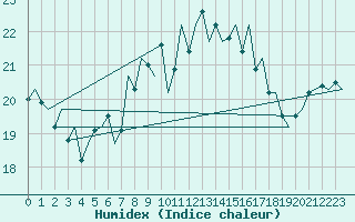 Courbe de l'humidex pour Leeuwarden