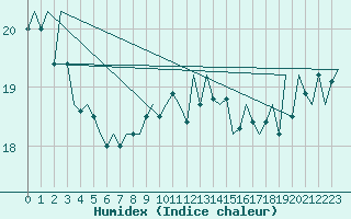 Courbe de l'humidex pour Euro Platform