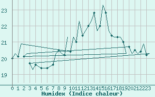 Courbe de l'humidex pour Gibraltar (UK)