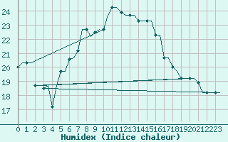 Courbe de l'humidex pour Rhodes Airport
