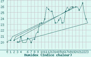 Courbe de l'humidex pour Olbia / Costa Smeralda