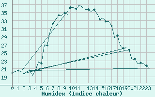 Courbe de l'humidex pour Kecskemet