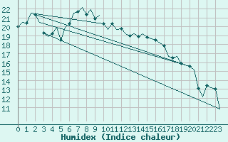 Courbe de l'humidex pour Holzdorf