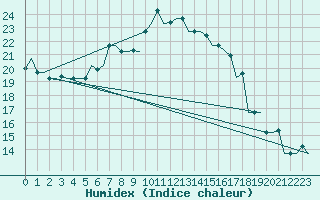 Courbe de l'humidex pour Pisa / S. Giusto