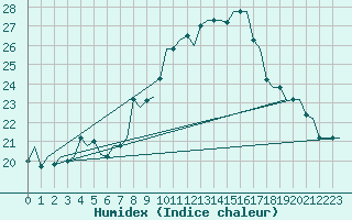 Courbe de l'humidex pour Gnes (It)