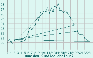 Courbe de l'humidex pour Bardenas Reales