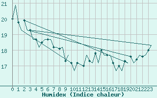 Courbe de l'humidex pour Euro Platform