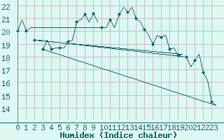 Courbe de l'humidex pour Molde / Aro