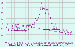 Courbe du refroidissement olien pour Bilbao (Esp)