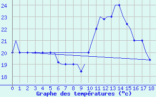 Courbe de tempratures pour Souda Airport