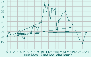 Courbe de l'humidex pour Duesseldorf