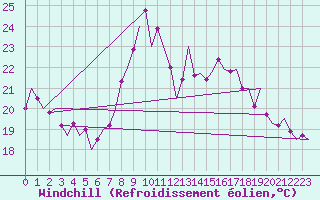 Courbe du refroidissement olien pour Almeria / Aeropuerto