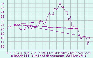 Courbe du refroidissement olien pour Arad
