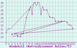Courbe du refroidissement olien pour Burgas