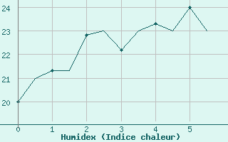 Courbe de l'humidex pour Dalian