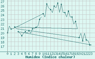 Courbe de l'humidex pour Santander / Parayas