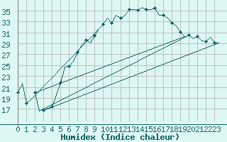 Courbe de l'humidex pour Wien / Schwechat-Flughafen