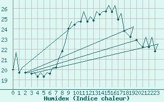 Courbe de l'humidex pour Baden Wurttemberg, Neuostheim