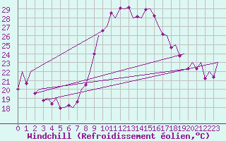 Courbe du refroidissement olien pour Reus (Esp)