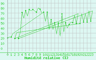 Courbe de l'humidit relative pour Lugano (Sw)