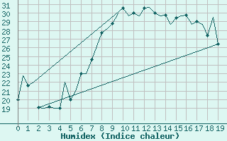 Courbe de l'humidex pour Alicante / El Altet