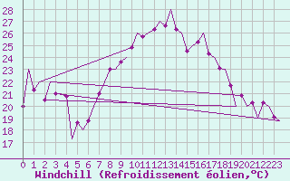 Courbe du refroidissement olien pour Warszawa-Okecie